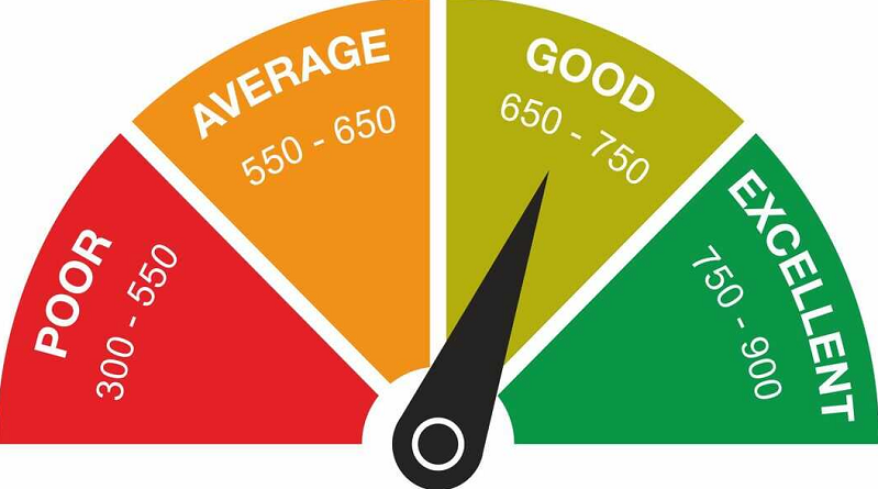 What is a credit score?