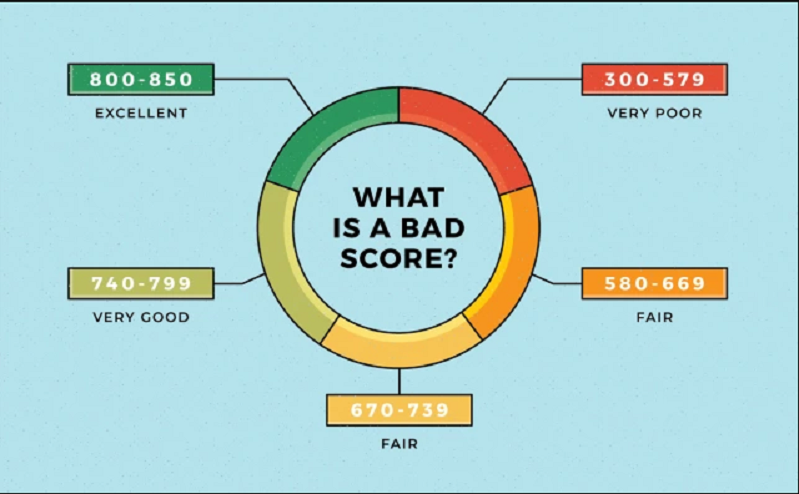 What Is A Bad Credit Score?